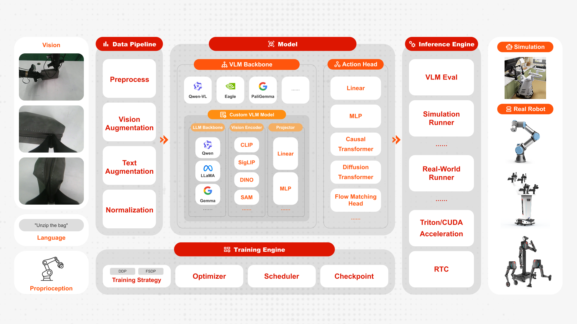 FluxVLA 框架架构示意图