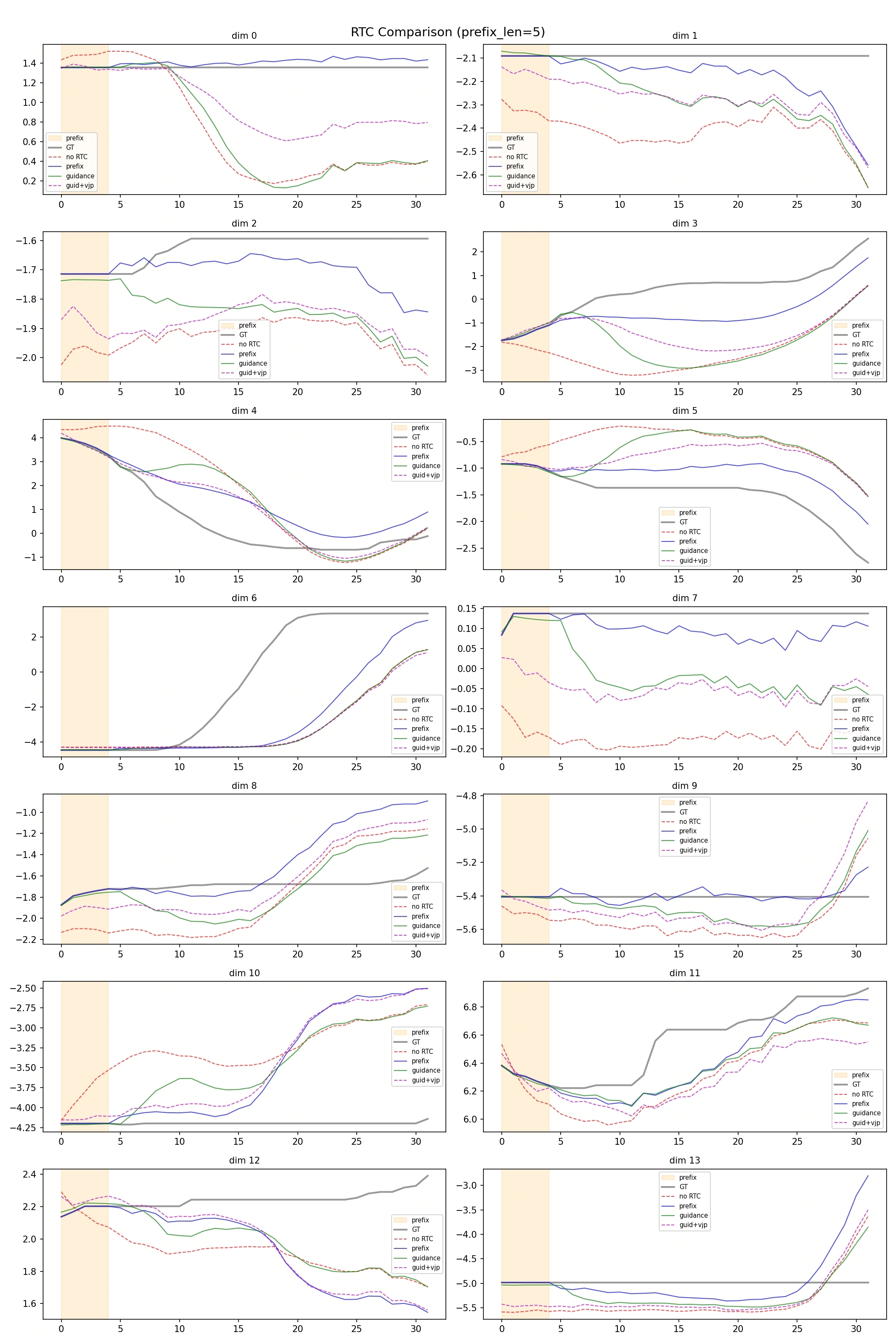 RTC 对比结果（prefix_len=5）